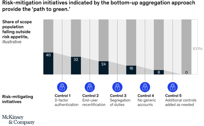 DigitalMasterCh's tweet photo. MC Kynsey presents the “path to green”: the risk-mitigation initiatives enabled by the mature bottom-up approach that brings risk indicators within the risk appetite.

By @McKinsey https://t.co/OyVuPcDNLU by @antgrasso #CyberSecurity #CyberResilience https://t.co/7pl1KPL2nQ
