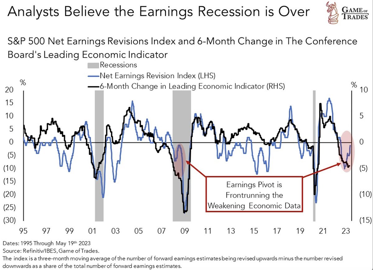 Despite leading economic indicators sharply contracting, earnings are being revised upwards

Analysts made a similar mistake during the 2008 Financial Crisis

We all know how that ended