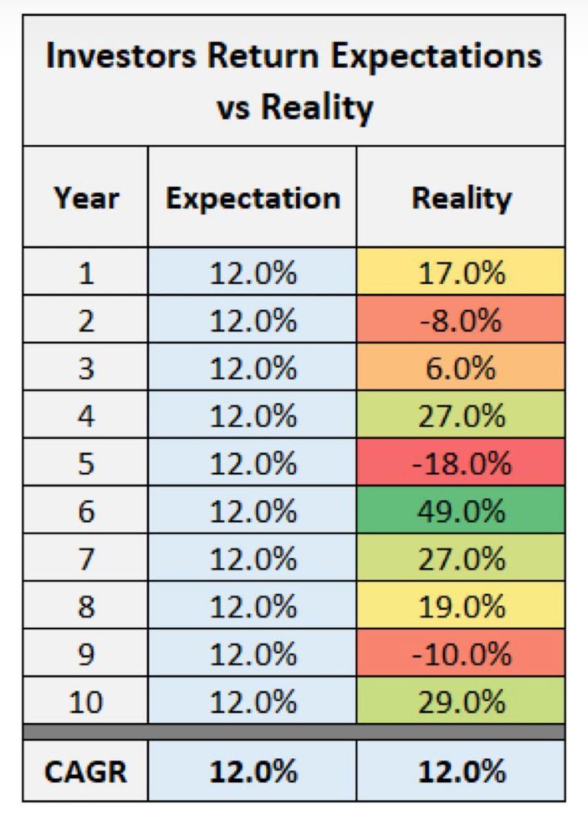 Snakes & Ladders

#investorexpectations 
#realitybites
