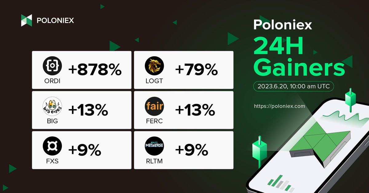 Poloniex 24 hours Top Gainers (6/21)! 🔥
 
💰 #ORDI +878% 
💰 #LOGT+79% 
💰 #BIG +13%
💰 #FERC +13% 
💰 #FXS +9%
💰 #RLTM +9% 

@Global_LoD @BigEyesCoin @fraxfinance @Realitymeta

#Crypto #Poloniex