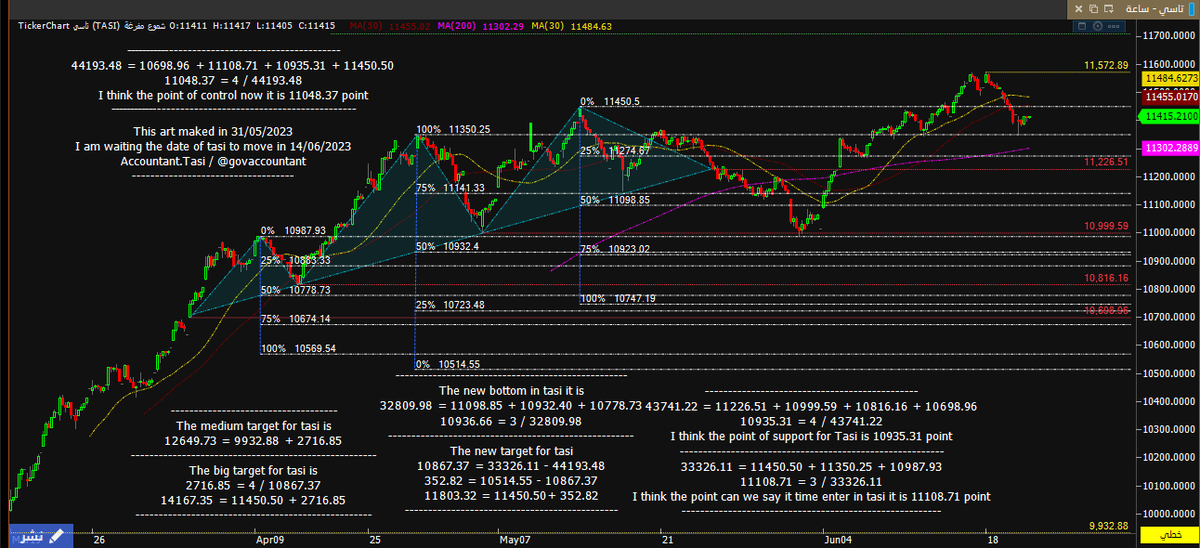 #تاسي #المؤشر_العام #السوق_السعودي 
ذكرن أن منطقة 11350 نقطة "جيدة وقوية" امل ان يستمر صامد اعلاها حيث حقق الادنى 11354 نقطة .
والله ولي التوفيق رسمنا حق الرياضيات والـ #هواجيس مستمرين عليه وننتظر الهدف اللي تكلمنا عنه عند 11803 نقطة ثم 12649 نقطة ثم 13302 نقطة فقمة 14167 نقطة.