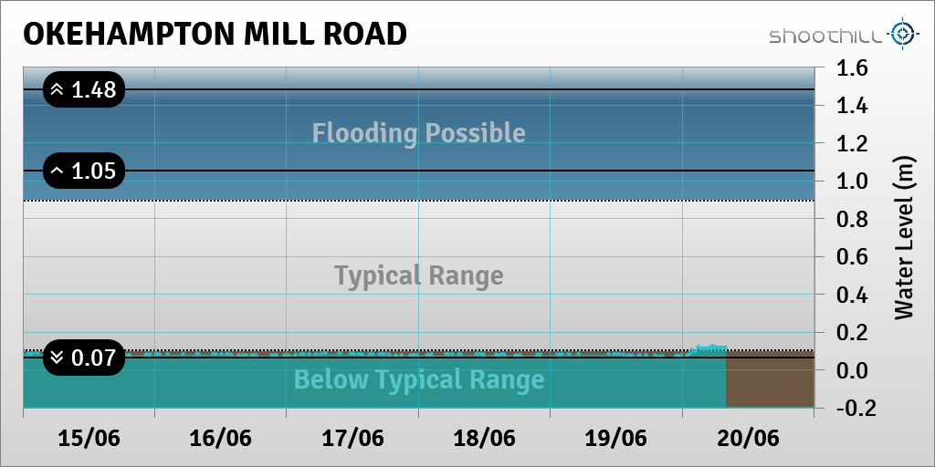 On 20/06/23 at 08:00 the river level was 0.11m.