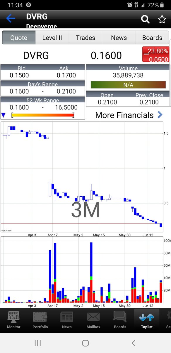 #DVRG

Seller out 19.5m shares print

Bounce