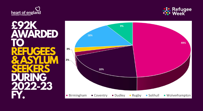 Heart of England Community Foundation (@hoecf) on Twitter photo In our 2022/23 year of giving we awarded over ยฃ92K to community groups & charities supporting refugees & asylum seekers ๐
49% of funding went to Birmingham
20% to Coventry
18% to Solihull
9% to Wolverhampton
3% to Rugby
2% to Dudley
<a href="/RefugeeWeek/">Refugee Week ๐งก</a> #RefugeeWeek2023 #DoMoreLocal In our 2022/23 year of giving we awarded over ยฃ92K to community groups & charities supporting refugees & asylum seekers ๐
49% of funding went to Birmingham
20% to Coventry
18% to Solihull
9% to Wolverhampton
3% to Rugby
2% to Dudley
<a href="/RefugeeWeek/">Refugee Week ๐งก</a> #RefugeeWeek2023 #DoMoreLocal