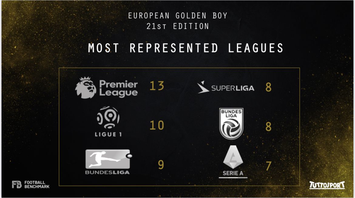 GoldenBoyAwards's tweet photo. Some numbers from our Golden Boy Index
#europeangoldenboy2023
#europeangoldenboy
#GoldenBoy https://t.co/vbfb3CP6nG