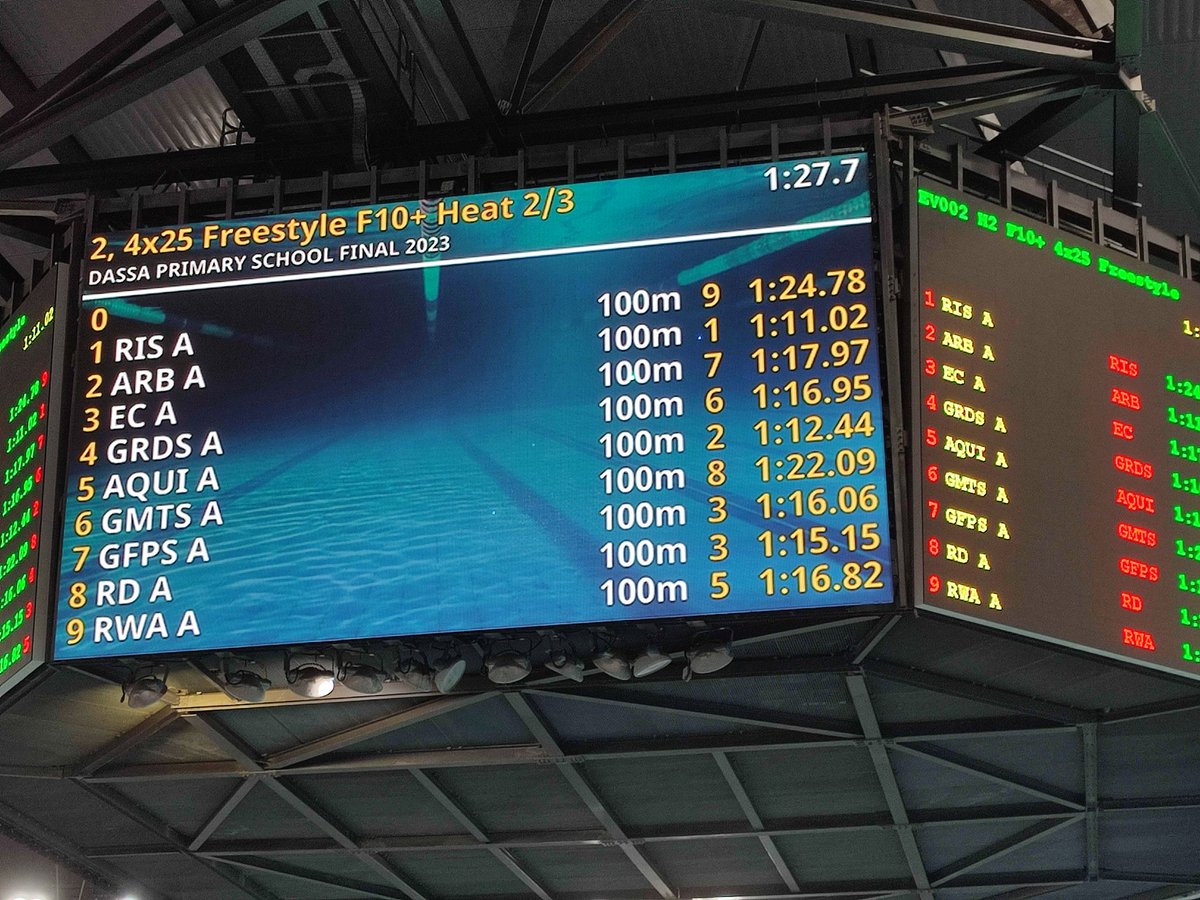 ArborSports's tweet photo. A great day at the DASSA Schools Swim finals for @ArborDubai primary swim squad today. Multiple wins in different categories but the @ArborYear3 swimmers had a real winning streak https://t.co/tB5crAVRNE