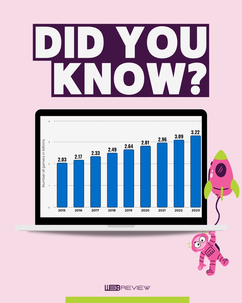 Fun Fact: Did you know that the number of gamers is growing every year? LIKE if you knew this already! #gaming #GamingNews #GamingCommunity