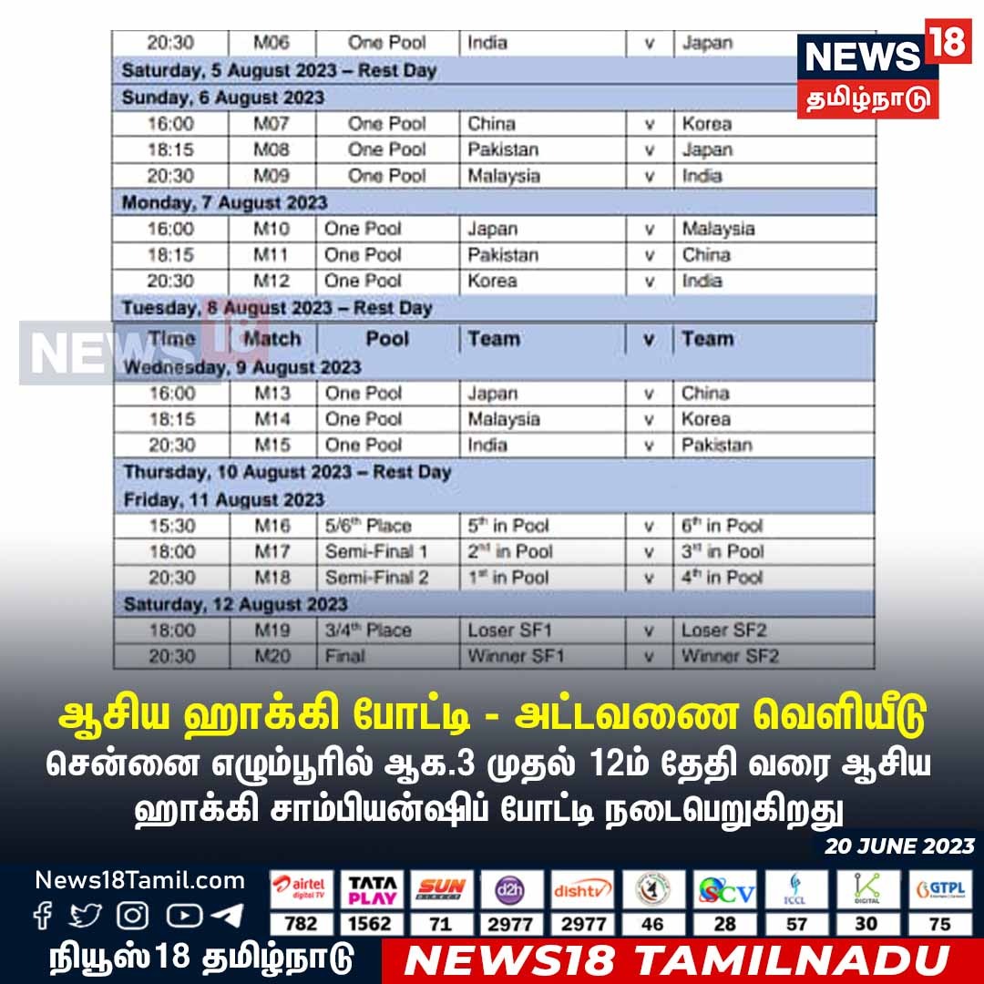 #BREAKING ஆசிய ஹாக்கி போட்டி - அட்டவணை வெளியீடு
#AsianChampionsTrophy #Hockey #Chennai #TamilNadu #News18tamil.com