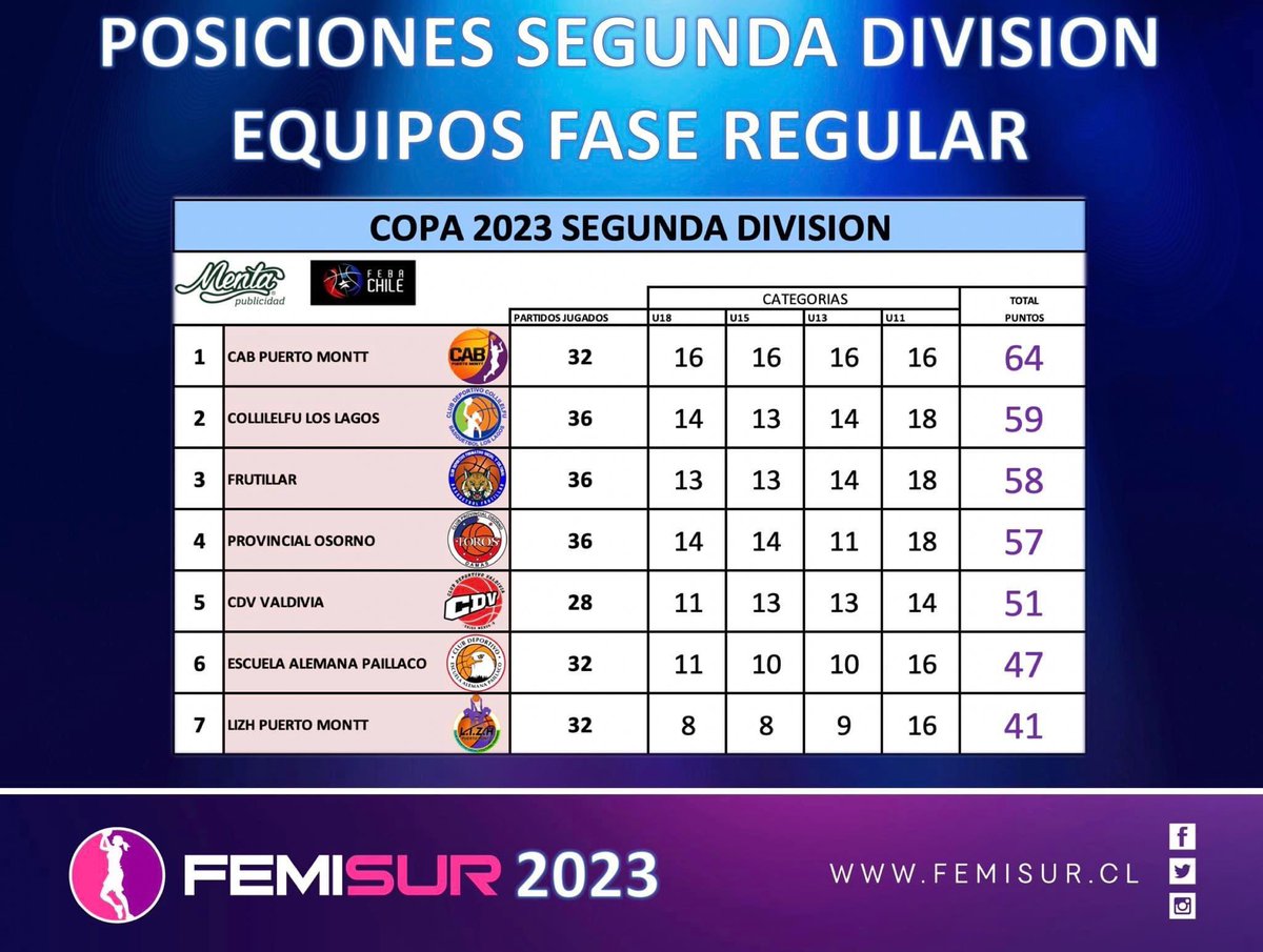 Tabla posiciones por equipos Femisur 2023 XI Temporada <a href="/pvallespin/">Patricio Vallespin</a> <a href="/LucianoBelmarZ/">Luciano Belmar Jr.</a> <a href="/ChileFeba/">Federación Básquetbol de Chile</a> <a href="/ENABOFEBACHILE/">ENABO-FEBACHILE</a> <a href="/GoreLosLagos/">Gore Los Lagos</a>