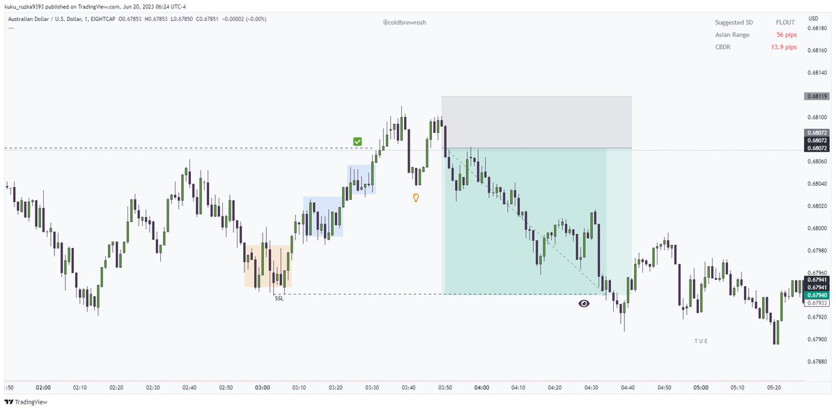 #AUDUSD 

-MMSM
-PMH taken 
-Weekly Volume Imbalance 
-15 BSL above Midnight open
-entry 1min fvg in premium 
-SL above Long term high

+2.8🔒