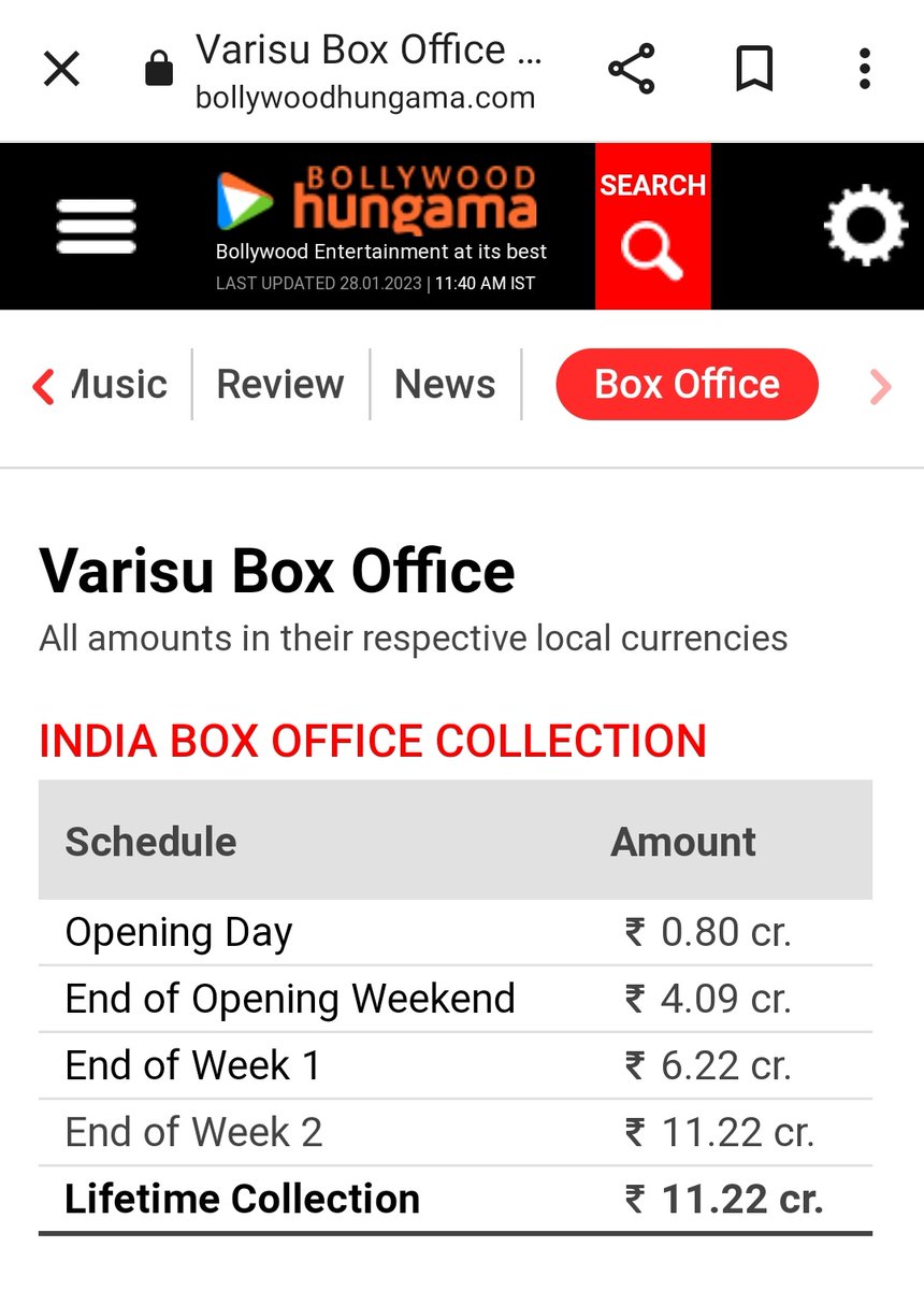 @Daemon_butcher Bollywood Hungama official collections update abt Varisu Hindi was 11crs Nett in north India 😎