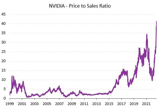 Buying NVIDIA shares today costs you 40 times historical annual revenues. That's 40 years to get your money back, assuming $0 cost, 0% tax and a 100% payout ratio. Good luck!