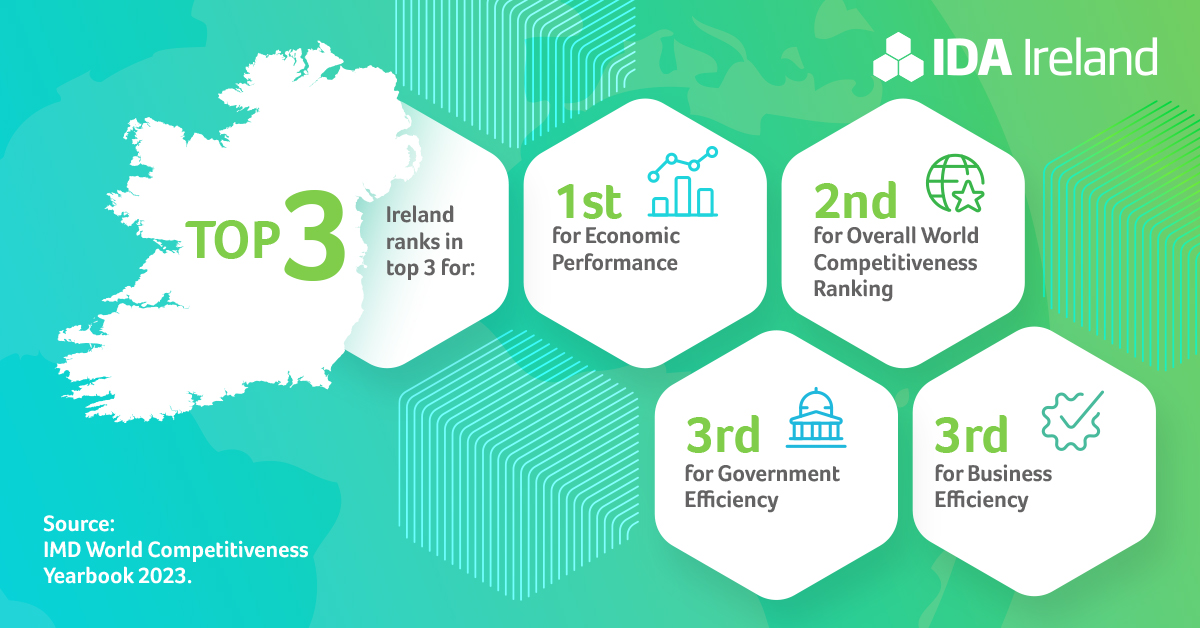 Ireland listed as the #world’s 2nd most competitive economy in the overall ranking of the 2023 IMD World Competitiveness Ranking, largely as a result of its robust achievements in economic performance - rising from 7th to 1st. Read more: lnkd.in/e8BQ2aAX #InvestInIreland