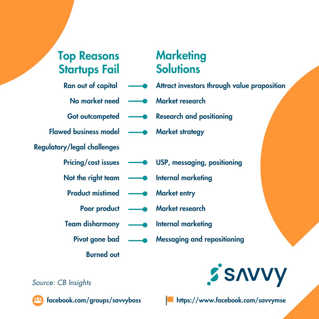 clarqaguilar's tweet image. 70% of businesses fail. But did you know that marketing can prevent many of the top reasons behind these failures? Check out what I'm building on the other side for the underserved SME community👇
facebook.com/savvymse