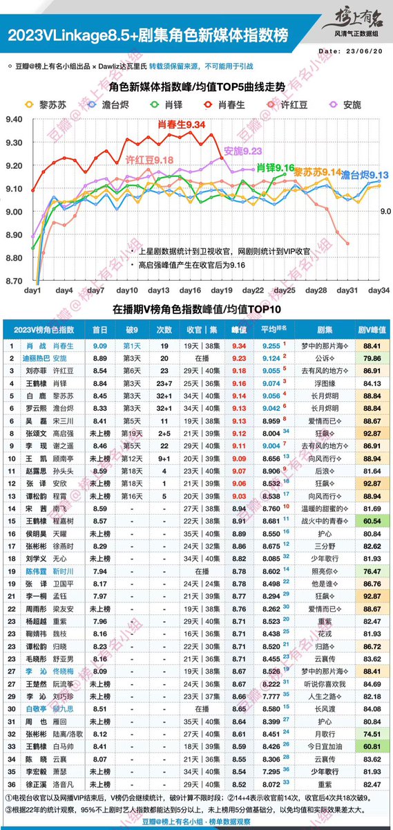 Vlinkage Character Highest Index
🥇#XiaoZhan-9.34
🥈#Dilireba-9.23
🥉#LiuYifei-9.18
4️⃣ #WangHedi-9.16
5️⃣ #BaiLu-9.14
6️⃣ #LuoYunxi-9.13
6️⃣ #WuLei-9.13
8️⃣ #ZhangSongWen-9.12
9️⃣ #LiXian-9.11
🔟 #WangKai-9.09
11. #ZhaoLusi-9.07
12. #ZhangYi-9.06
13. #TanSongyun-9.03

#Cpop