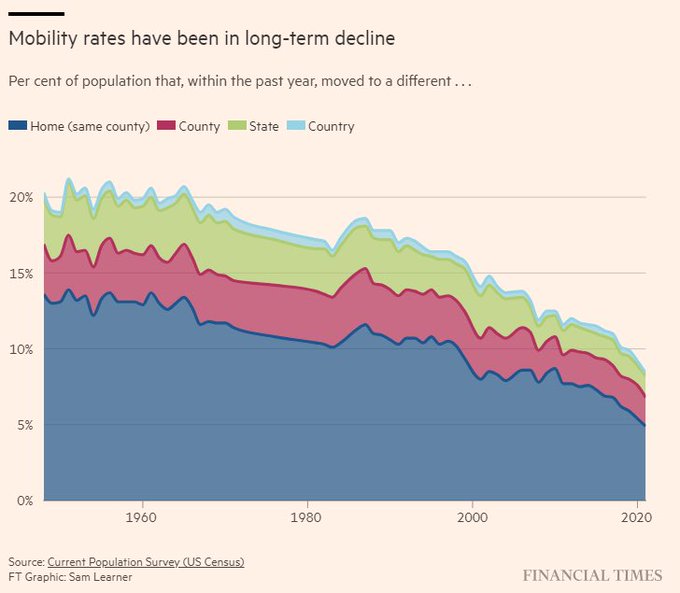 Americans are less willing to move