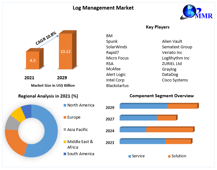 The #log #management #market involves the collection, storage, analysis, and management of log data generated by various software applications, systems, and devices.

Get Detail Info @ bit.ly/3Mmg7Xr

#LogManagement #ITOperations #SIEM #Cybersecurity #SecurityAnalytics