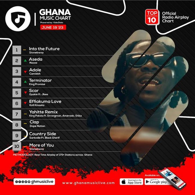 StoneBwoy's “Into The Future” Charts No.1 On Ghana’s Radio Airplay For The Past 5 Days‼️✨