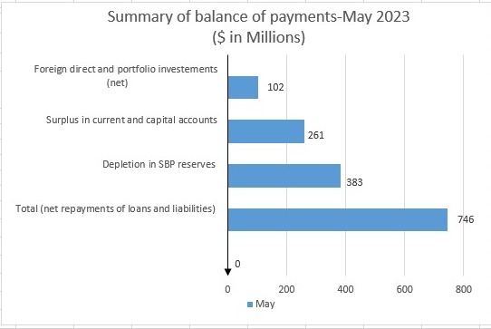 During the month of May 2023 net repayment of loans and liabilities of $746 million were made, financed respectively by
foreign direct investment,
 surplus in current account
 and depletion in SBP reserves, as follows:

#sbp #sbpbop
