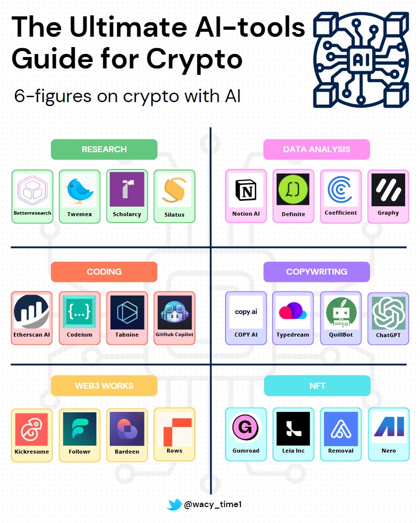 wacy_time1's tweet image. Crypto giant @Paradigm, with a $3 Billion in size, is now venturing into the world of AI.

The trend is just getting started.

Unlock 6-figure profits and stay ahead of the story with The Ultimate AI-tools Guide for crypto.
🧵 ⬇️