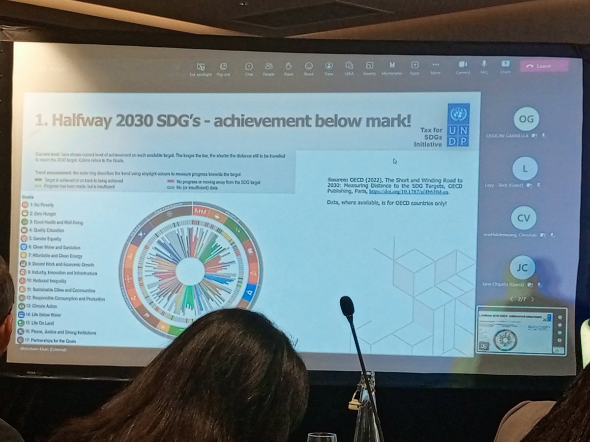 mtwalomsoni's tweet photo. At #ATIGeneralAssembly; @AhteshamRKhan mentions that we are half way to 2030, but far from achieving SDGs. Resources are the challenge. Financing gap is app~3.9 trillion.$1 in $5 raised in tax still paying for debt.
UNDP is linking Tax and achieving SDGs. https://t.co/x5A9oRxHNV https://t.co/SH8kLwisKv