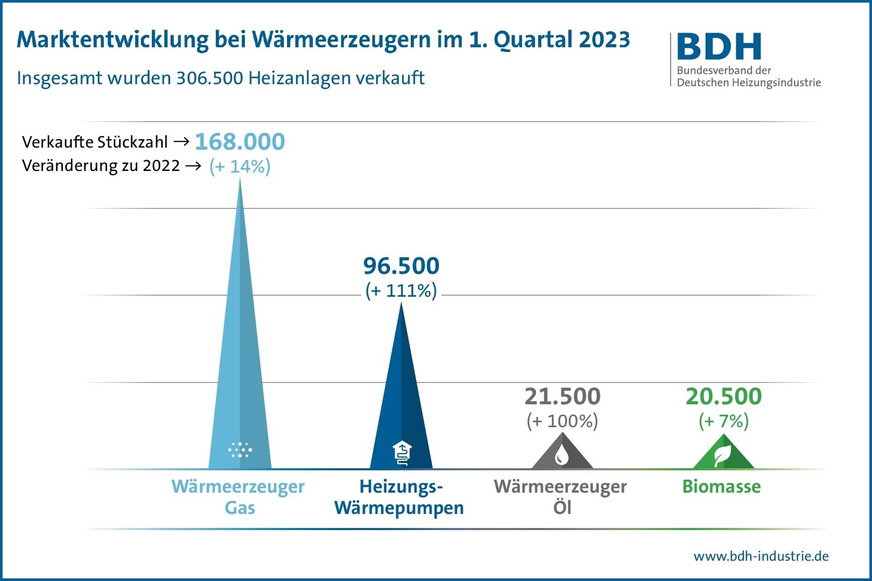 @faznet und @zeitonline titelten gestern via @ThePioneerDe , dass die Nachfrage für Wärmepumpen stark um 38% zurückging. Das ist falsch. Die Verkaufszahlen zeigen einen Anstieg von 111%. Denn: Nachfrage ≠ Förderungen. Bürger und Unternehmen investieren! Ein🧵