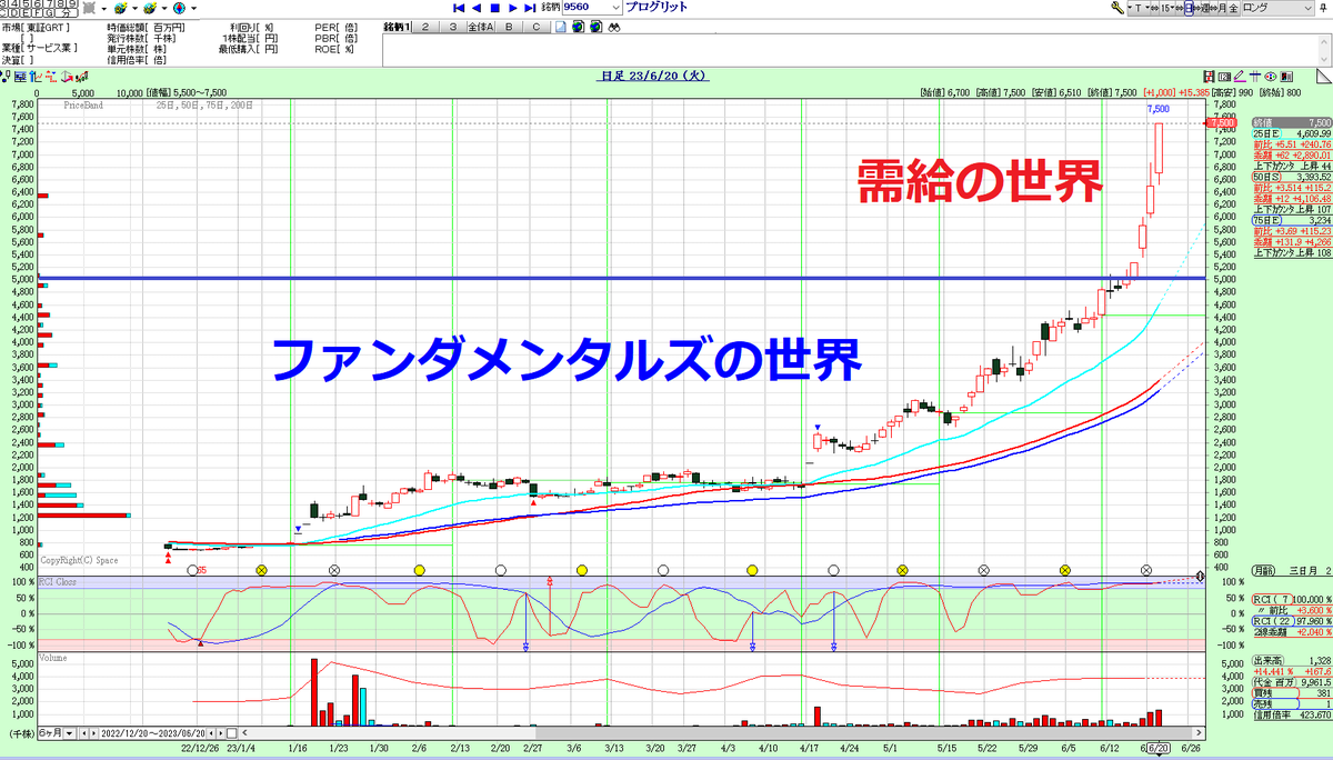 9560 プログリット

PER96.8倍、PBR 33.7倍ｗ