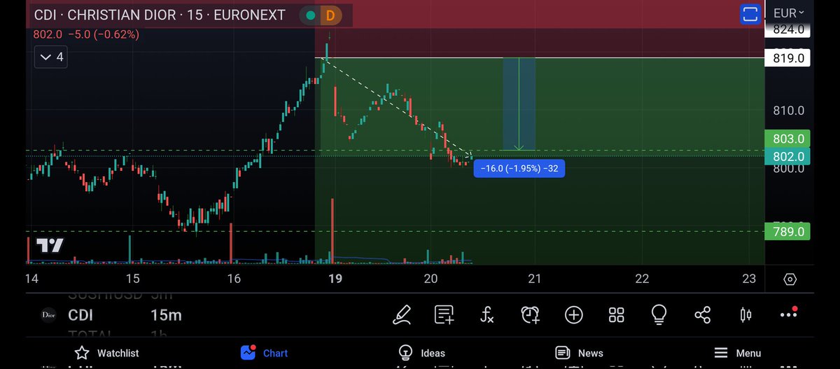 CryptoExact's tweet photo. #Stocks Target 1 hit CDI (Christian Dior) short position. 2% movement.
#Stocks #EuroExchange #SellTheNews #DayTrading #StockSetup https://t.co/6M5y784Syt