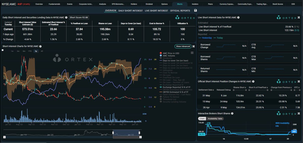 19/6/23 to 20/6/23
#AMC #AMCSqueeze #AMCtothemoon
Short Interest: 23,63% --> 23,66%
Utilization 100% --> 100%
Freefloat on Loan 37,77% --> 37,84%
Shares onloan: 195,04M --> 195,38M
Days to cover: 8,62 --> 8,69
Cost to Borrow: 104,78 --> 105,72%
$AMC #AMCNOTLEAVING