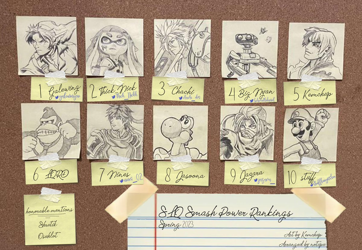 slosmashult's tweet photo. Congrats to the Spring 2023 SLO Smash PR!

@GaleWingXO : +1 
@Thick_Nickk : -1 
@chachi_drs: +1 
@behemothdaniel : +3 
Kemchup: +5 
LORD: +3 
@Nines_02 : +1 
Jasoona: -1 
@Jazara_ : NEW 
@stuffluigissbu : NEW

Honorable Mentions~
@shrutikmk 
@Osuhlot 

thx to Kemchup for the art! https://t.co/ROsD0rJaEm