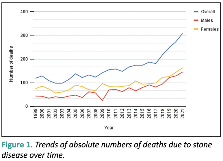 Central European Journal of Urology (@cejurol) on Twitter photo 🆕The number of deaths caused by urolithiasis has increased in England and Wales between 1999 and 2021, as shown in recent study from <a href="/unisouthampton/">University of Southampton</a>
🎓Read the entire paper by Patrick Juliebø-Jones #aheadofprint in <a href="/cejurol/">Central European Journal of Urology</a> t.ly/Bv6u
<a href="/endouro/">Prof Bhaskar Somani</a> <a href="/Uroweb/">European Association of Urology (EAU)</a> 🆕The number of deaths caused by urolithiasis has increased in England and Wales between 1999 and 2021, as shown in recent study from <a href="/unisouthampton/">University of Southampton</a>
🎓Read the entire paper by Patrick Juliebø-Jones #aheadofprint in <a href="/cejurol/">Central European Journal of Urology</a> t.ly/Bv6u
<a href="/endouro/">Prof Bhaskar Somani</a> <a href="/Uroweb/">European Association of Urology (EAU)</a>