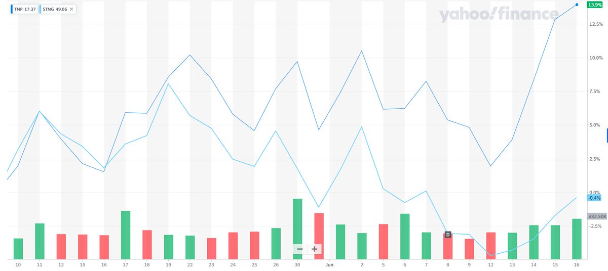 AyusoValue's tweet photo. +16% desde entonces para $TNP contando el dividendo. #cheapforareason https://t.co/aZc3B4zHRq