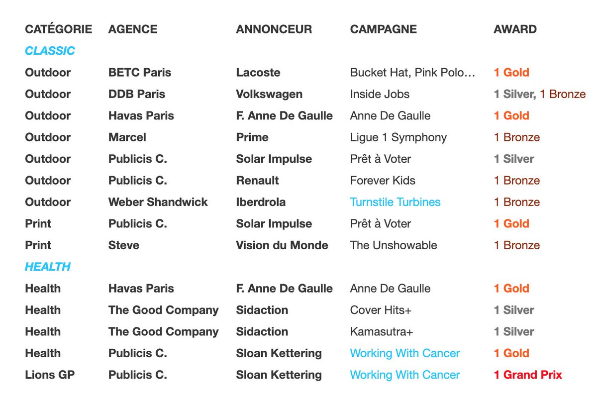LLLLITL's tweet photo. #CannesLions : 8 agences 🇫🇷 récompensées hier soir !  Avec 1 Grand Prix, 5 Gold, 4 Silver et 5 Bronze, ça commence très fort pour la créativité publicitaire française. 🔥  

Palmarès complet: https://t.co/uT6u2lPNvO #CannesLions2023 #CannesLions70 https://t.co/wo2SPbVQr8