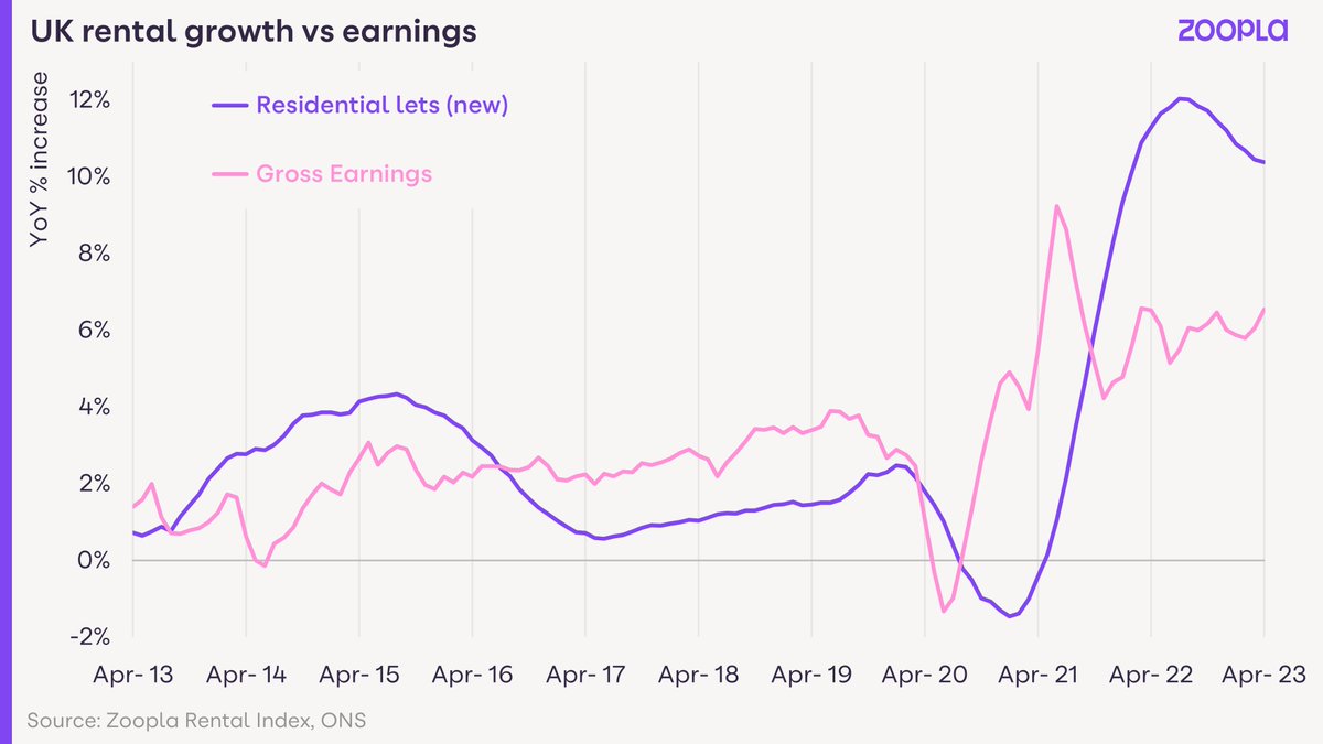 According to our new Rental Market Report, rents continue to see double-digit growth for the 15th month in a row. 

Seasonal factors contributed to the annual rate of inflation slowing to 10.4% from a recent high of 12% in August 2022: tinyurl.com/ysk3b5px