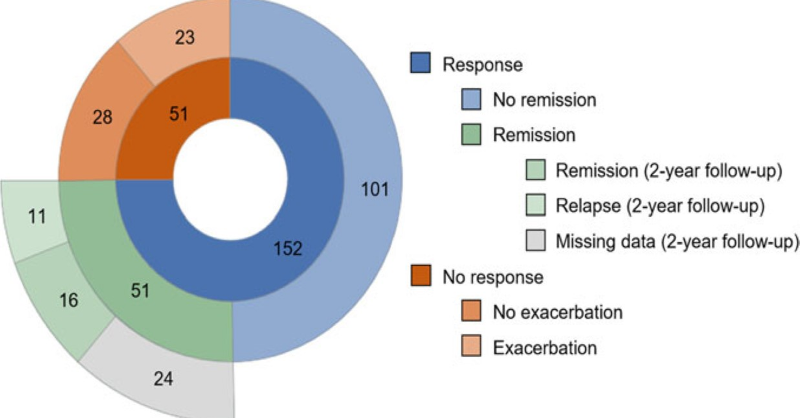 BernCapp's tweet photo. 1/2
#NSSI can be treated effectively but individual treatment outcomes reveal high heterogeneity. In #help-seeking #adolescents we found high response rates but complete #remission was rare and often followed by a #relapse.
