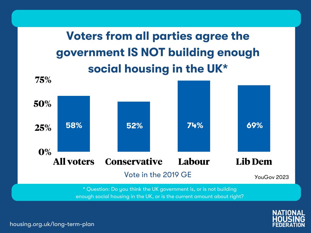 Today our <a href="/YouGov/">YouGov</a> polling shows UK voters from all parties, ages &amp; locations agree we need more #SocialHousing &amp; it should be prioritised over other homes
 
We’ve launched a report making the case to all political parties for a long-term plan for housing.

housing.org.uk/long-term-plan
