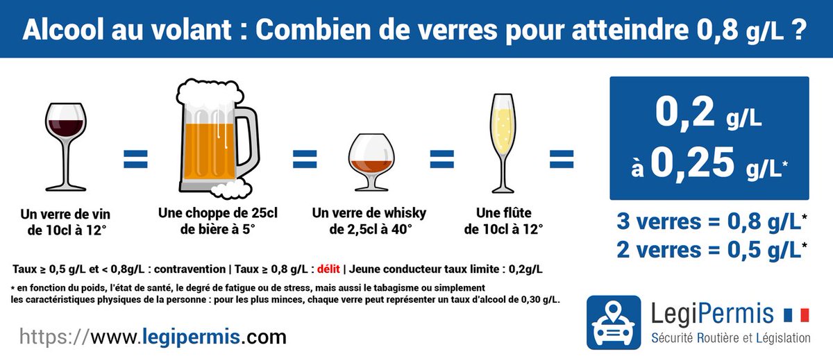 barriere_dr's tweet photo. Rappel d’équivalence 
Un bière même à 4-5 degré c’est de l’alcool
Et oui la vitesse de consommation influe sur le taux d’alcoolémie 
Donc rappelons : boire avec modération (quantité ET vitesse de consommation) https://t.co/HcX1qr2Bj1