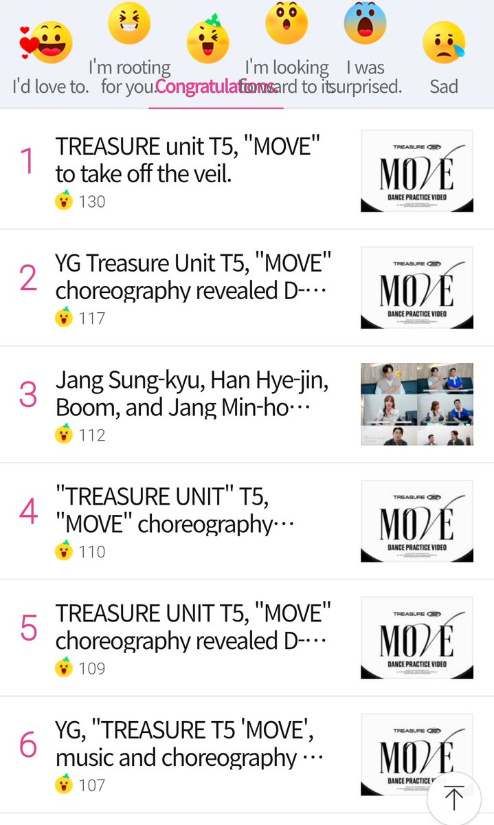TreasureNaver's tweet image. [INFO] NAVER CHART 062023

Congratulations as #TREASURE's #T5 Tops the whole RANK 1-6 of NAVER's Most Reacted Article— 3rd emoji 💎

Thank you so much Teumes, Let's 
continue doing this🔥

[NEW] naver.me/5wHRlNz6
@treasuremembers #트레저