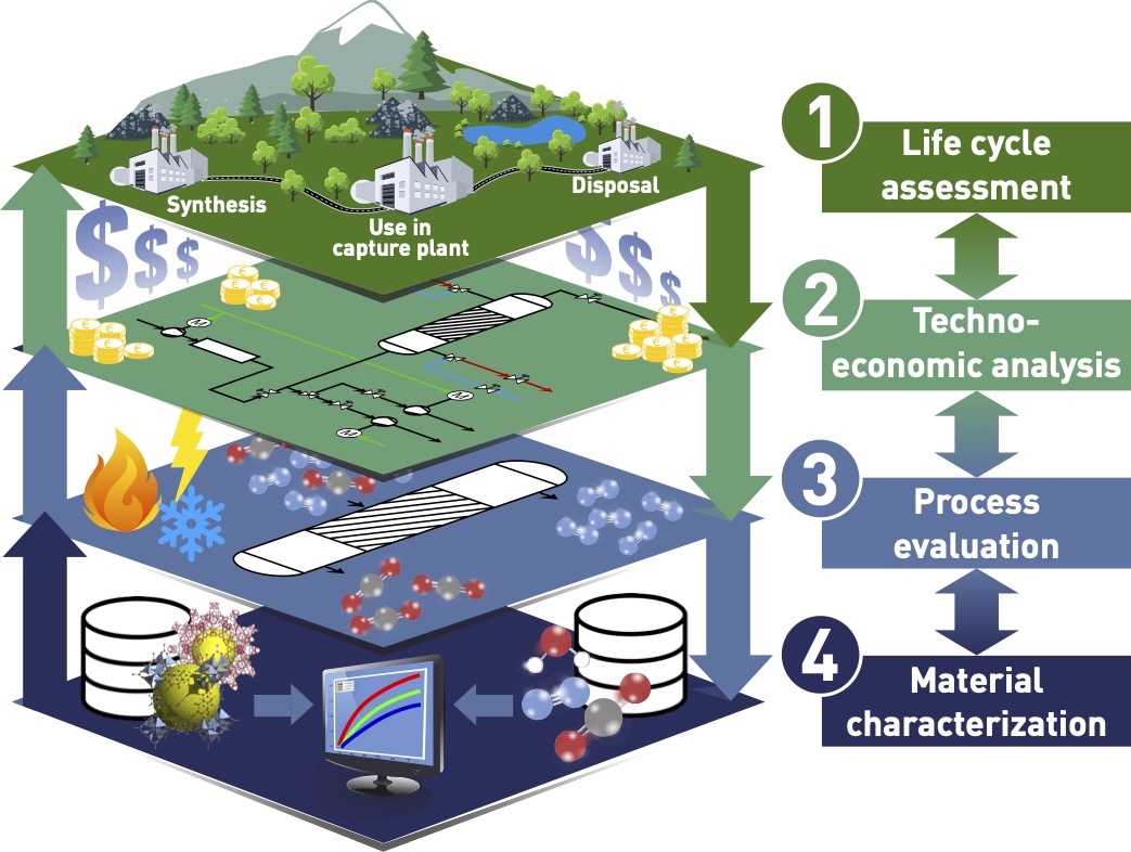 📢Our #PrISMa_Platform is out! A holistic approach to find the best #carboncapture solution: Materials+ Process+TEA+LCA. Four years of work by the fantastic PrISMa team! @HWU_RCCS @HeriotWattUni @EPFL_CHEM_Tweet @EPSE_ETH @MOF_IMAP @evaschezfdez @JoSchllng tinyurl.com/mu6b76dp