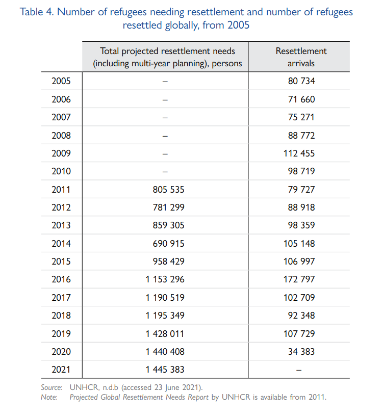 IOM Research (@iomresearch) on Twitter photo 🌎 Did you know that the number of refugees in need of resettlement is dramatically higher than the number who are actually resettled?
Explore how migration & displacement patterns have evolved over time in the #WMR2022:
🔍 bit.ly/3MXeHj2
#WorldRefugeeDay 🌎 Did you know that the number of refugees in need of resettlement is dramatically higher than the number who are actually resettled?
Explore how migration & displacement patterns have evolved over time in the #WMR2022:
🔍 bit.ly/3MXeHj2
#WorldRefugeeDay