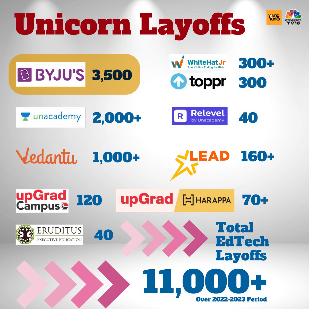 🚨 BYJU's fresh round of layoffs has taken the total job cuts in the #edtech sector to more than 11,000. 

Six out of the seven edtech #unicorns have downsized...🧵

@CNBCTV18News #Layoffs #BYJUS