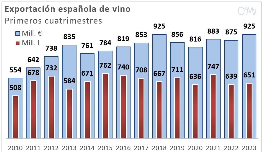 🍷🌍 #España aumentó sus exportaciones de #vino un 6% en valor (+49,6 millones €) y un 2% en volumen (+12,3 millones de litros) en el primer cuatrimestre de 2023.

▶️ t.ly/XH_Gk

#Informes_VINO
#bodegas