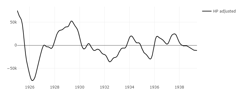 J52Wallusch's tweet photo. #Cliometrics Tuesday
Employment in four major industry sectors, Poland 1925-1939:
mining
metallurgy
manufacturing
power plants & water supply
Population:
1931 32.3 m
1938 34.8 m
#EconHist
#EconTwitter https://t.co/IjjEx5iZ7G