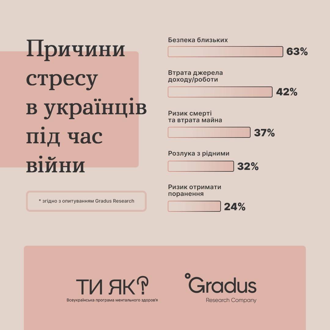 revival_fund's tweet photo. Ознайомитись з дослідженням повністю можна за посиланням 📲 https://t.co/oHy1o67VKQ
 
#тияк #відродженнягромад #безбарєрність #gradusresearch #турбота #війнавукраїні #причинистресу https://t.co/4WAhUbhQFs