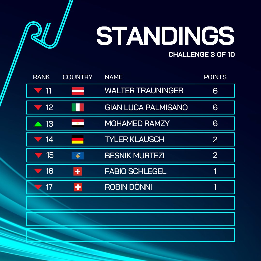 As we approach Challenge 4 let's take a look at the current standings. First up, Challenger League.