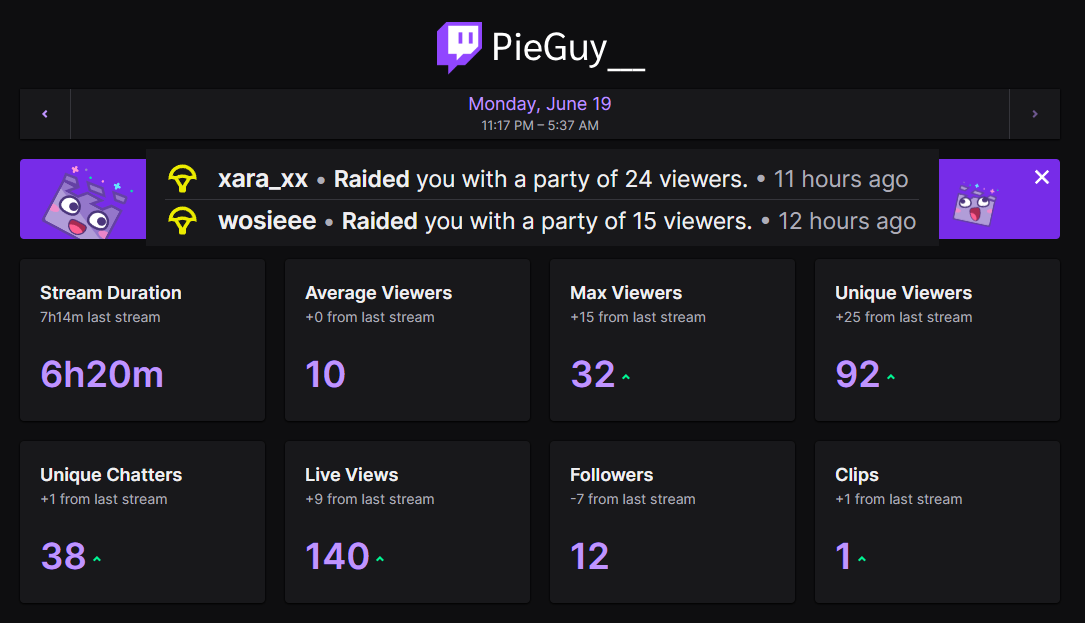 PieGuy_'s tweet photo. Yesterday's stream went kinda crazy. 🤯
We got raided for the first time ever by @rosie_teaaa then shortly after by @xara_ara as well! Experiencing a raid for the first time was super fun!! Thanks for bringing your communities to my stream!💜 
Still gotta grind for affiliate. 😤 https://t.co/lfMQK08G9q