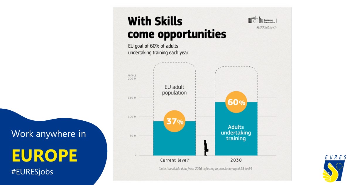 🌴Summer is the time to relax and enjoy your holidays, but don't forget to keep improving your skills as well! 🤓

2023 is the #EuropeanYearOfSkills so, this summer, find an ideal training in your area and enhance your career options! 💡

👉 year-of-skills.europa.eu/index_en

#EURESjobs