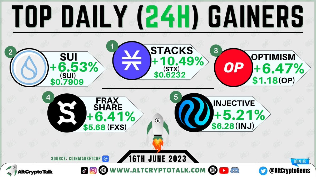 AltCryptoGems's tweet photo. Top Daily Crypto Gainers | 20/6/23
1- #Stacks $STX
2- #Sui $SUI
3- #Optimsim $OP
4- #FraxShare $FXS
5- #Injective $INJ https://t.co/BmNGQrEOcu