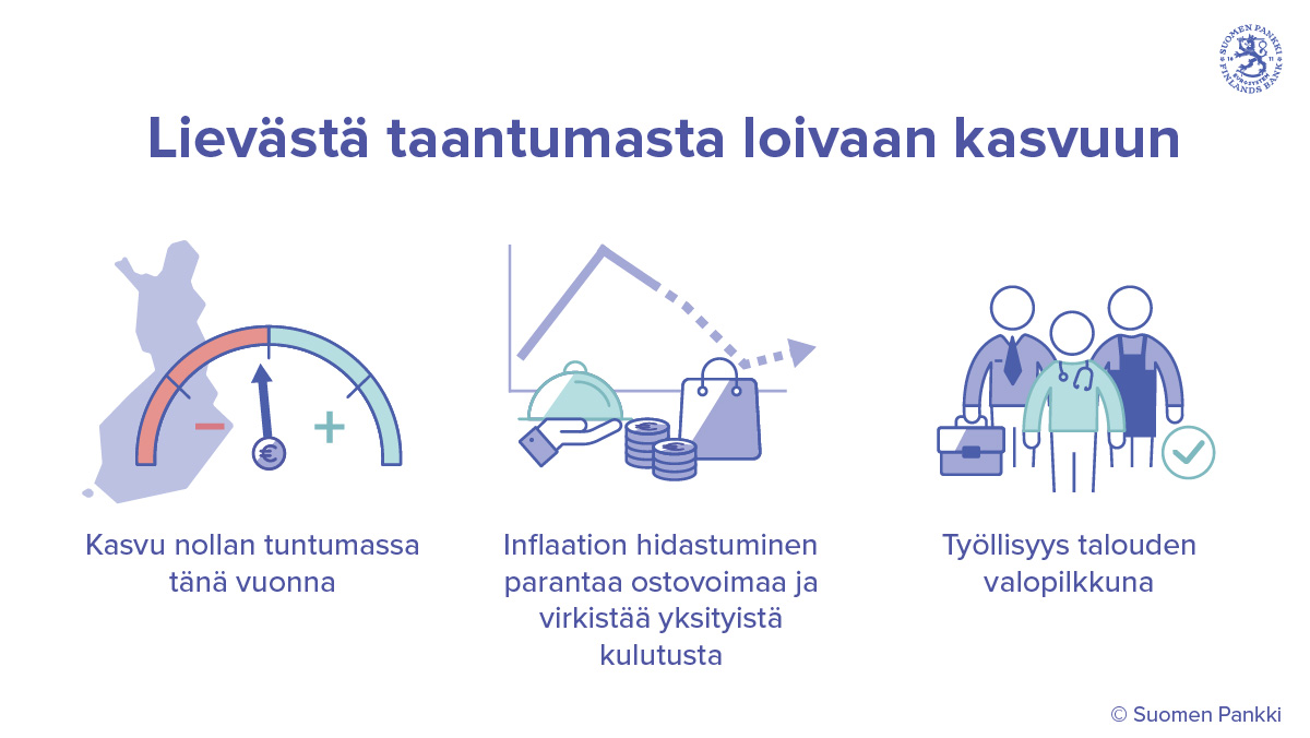 JuusoVanhala's tweet photo. Suomen talouskasvu tänä vuonna nollan tuntumassa. Inflaatio kuitenkin hidastumassa, mikä tukee kotitalouksien ostovoimaa. Talouskasvu piristyy ensi vuonna 0,9 prosenttiin, 2025 talouskasvu vahvistuu 1,5 prosenttiin https://t.co/51A0m5srJp