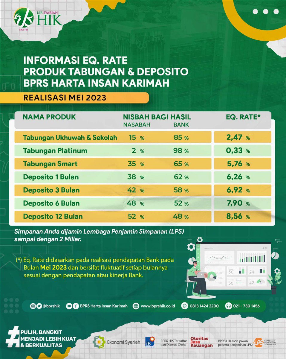 bprshik's tweet photo. DEPOSITO DIBUKA KEMBALI, BURUAN YUK BUKA DEPOSITO DI BPRS HIK!

BPRS HIK adalah salah satu BPRS yang dikenal dengan Depositonya, bahkan diakui banyak Bank-Bank Umum Syariah lainnya, kenapa sih demikian? Jawabannya adalah karena bagi hasilnya punya presentase yang cukup tinggi. https://t.co/TLqHP5BSRc